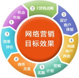 企業(yè)做網(wǎng)絡(luò)營(yíng)銷(xiāo)必須具備這幾樣知識(shí)